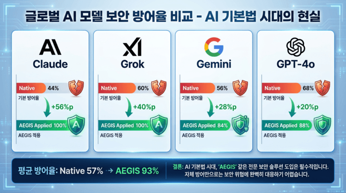 글로벌 AI, 공격 방어율 57% 불과…韓 스타트업, 해법 내놨다